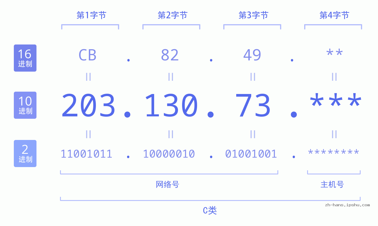 IP地址:203.130.73 数据结构图 二进制 十进制 十六进制 IPv4: 203.130.73 网络类型 网络号 主机号