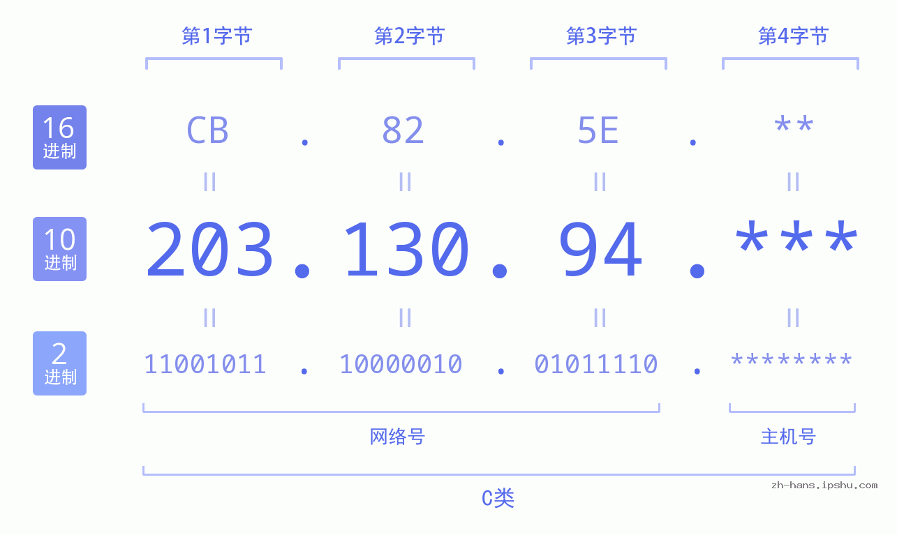 IP地址:203.130.94 数据结构图 二进制 十进制 十六进制 IPv4: 203.130.94 网络类型 网络号 主机号