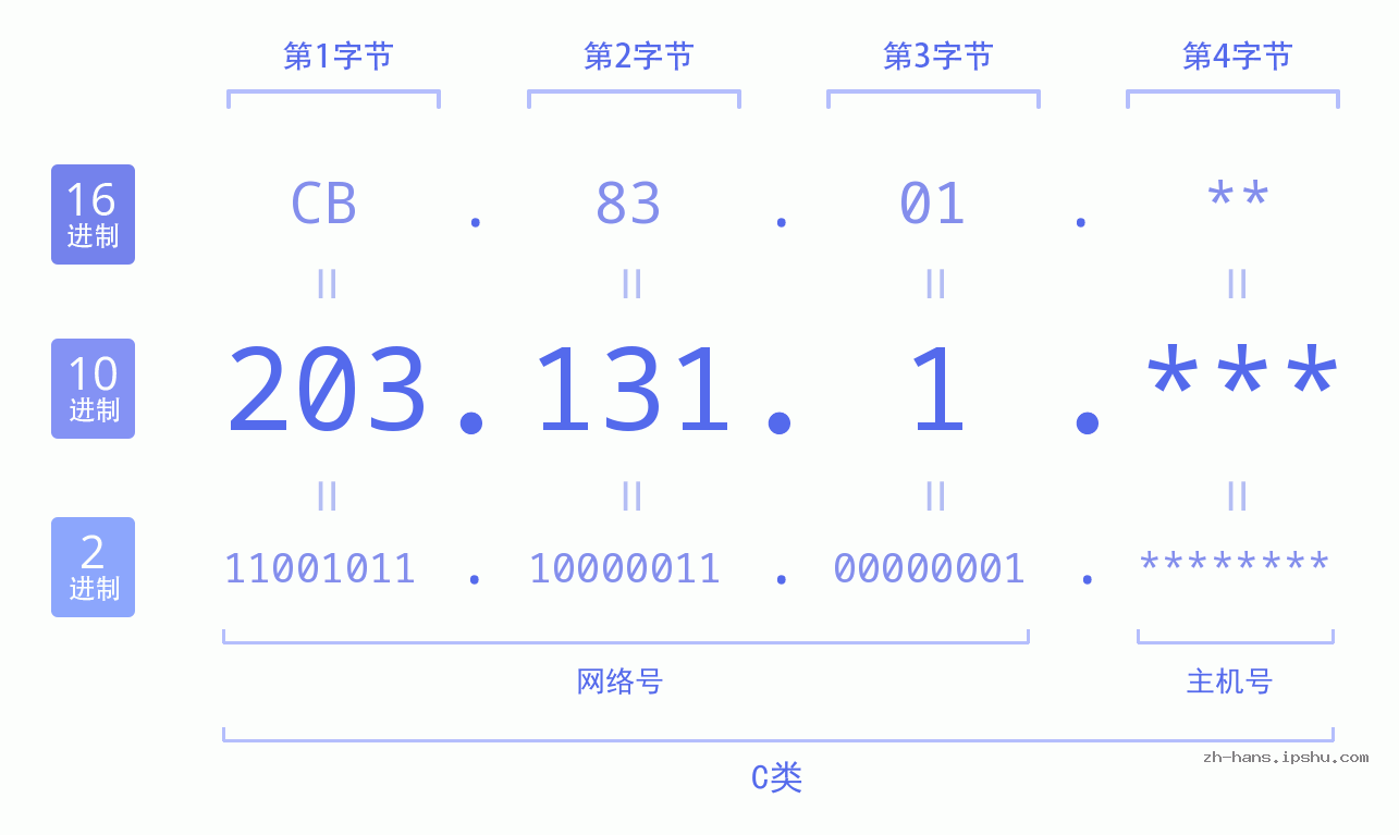 IP地址:203.131.1 数据结构图 二进制 十进制 十六进制 IPv4: 203.131.1 网络类型 网络号 主机号