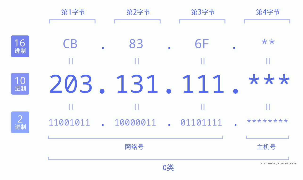 IP地址:203.131.111 数据结构图 二进制 十进制 十六进制 IPv4: 203.131.111 网络类型 网络号 主机号