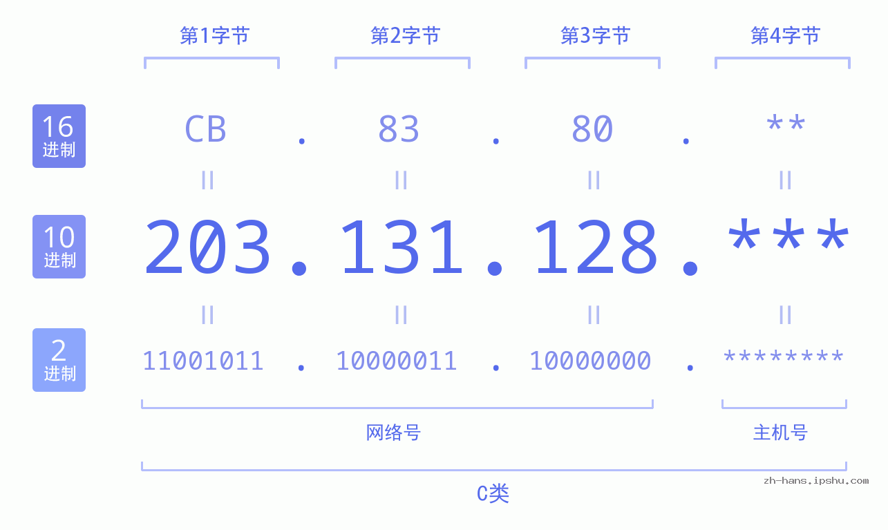 IP地址:203.131.128 数据结构图 二进制 十进制 十六进制 IPv4: 203.131.128 网络类型 网络号 主机号