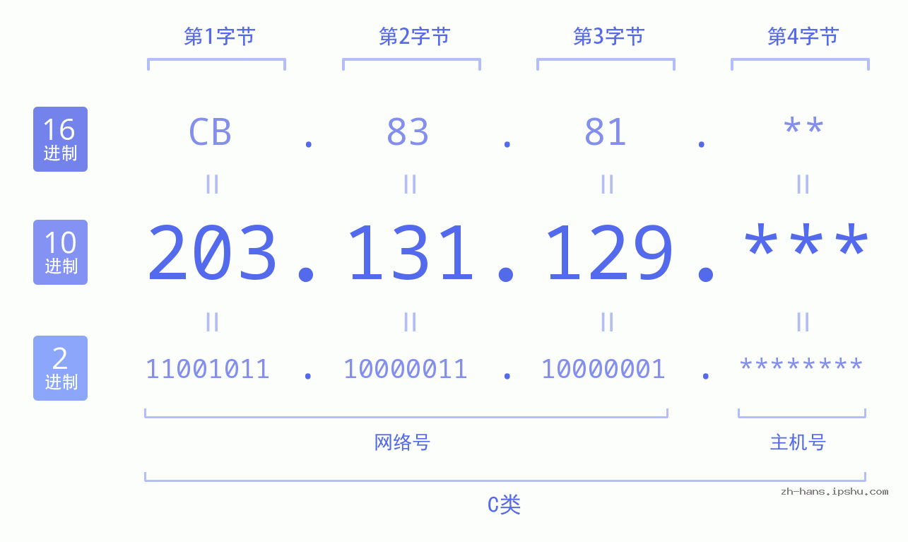 IP地址:203.131.129 数据结构图 二进制 十进制 十六进制 IPv4: 203.131.129 网络类型 网络号 主机号