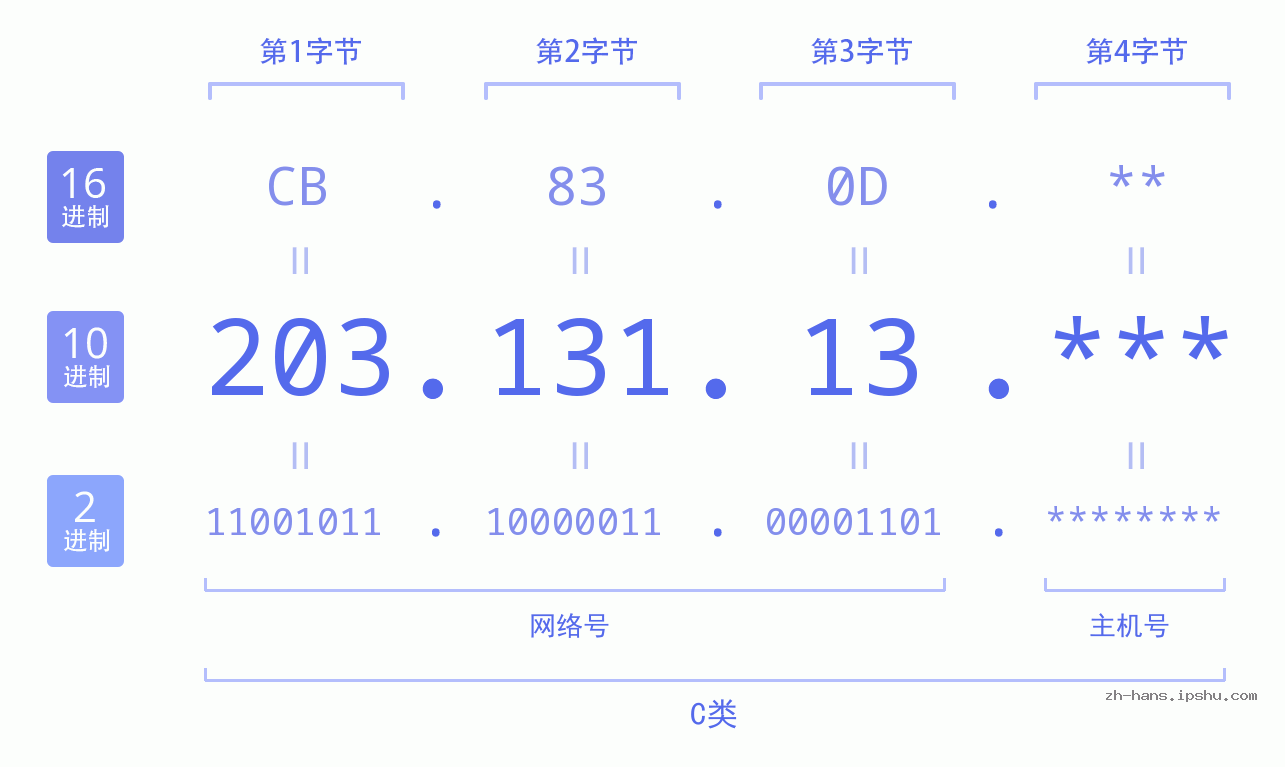 IP地址:203.131.13 数据结构图 二进制 十进制 十六进制 IPv4: 203.131.13 网络类型 网络号 主机号