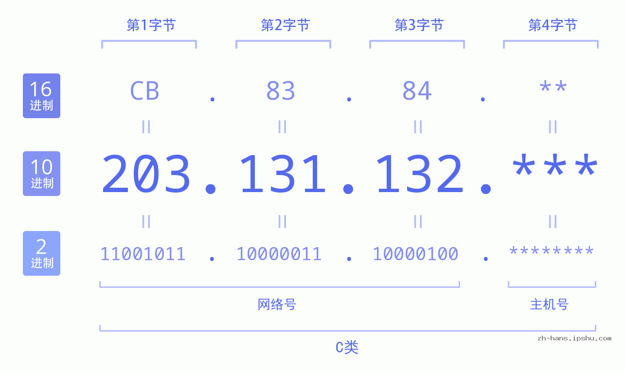 IP地址:203.131.132 数据结构图 二进制 十进制 十六进制 IPv4: 203.131.132 网络类型 网络号 主机号