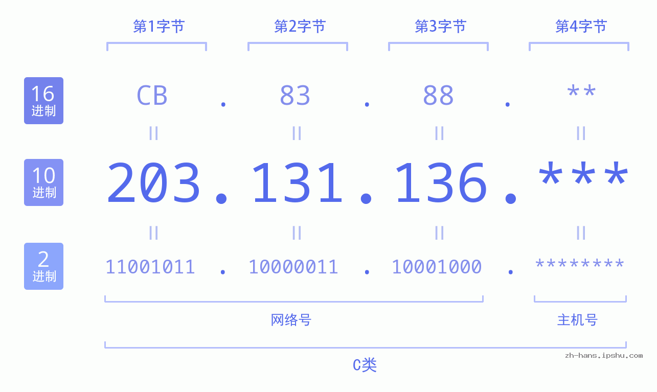 IP地址:203.131.136 数据结构图 二进制 十进制 十六进制 IPv4: 203.131.136 网络类型 网络号 主机号
