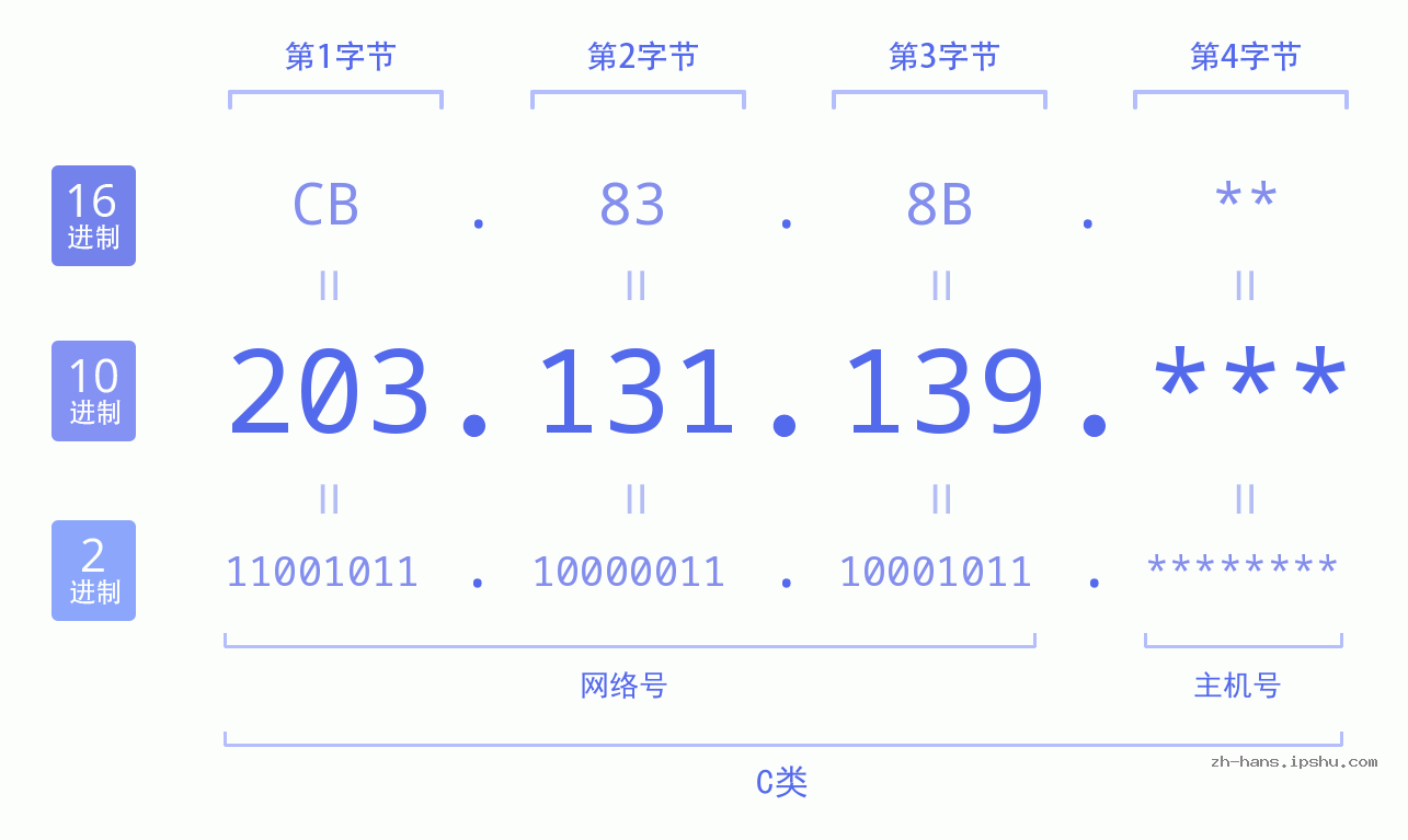 IP地址:203.131.139 数据结构图 二进制 十进制 十六进制 IPv4: 203.131.139 网络类型 网络号 主机号