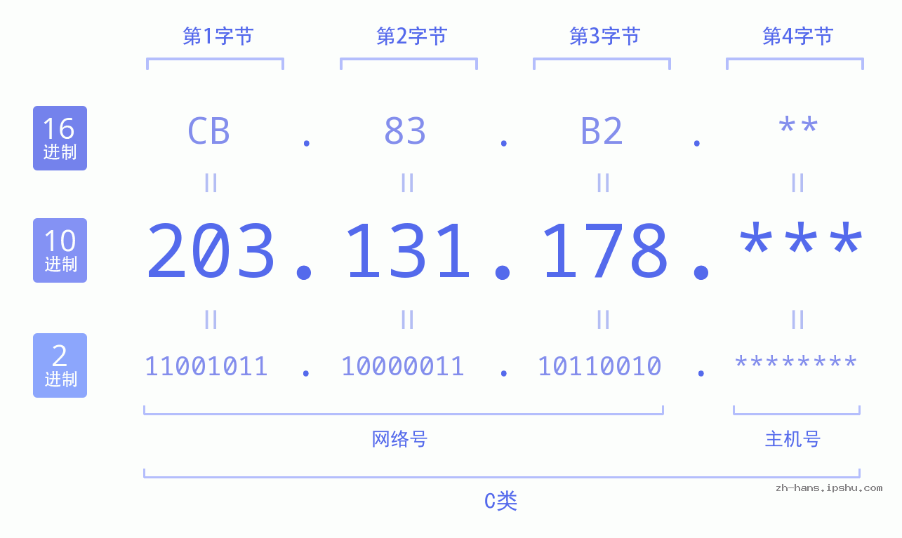 IP地址:203.131.178 数据结构图 二进制 十进制 十六进制 IPv4: 203.131.178 网络类型 网络号 主机号