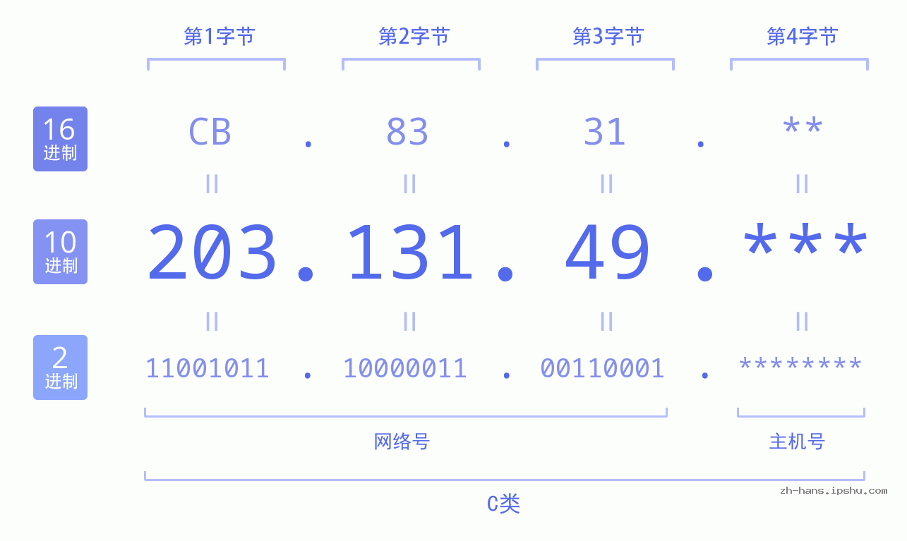 IP地址:203.131.49 数据结构图 二进制 十进制 十六进制 IPv4: 203.131.49 网络类型 网络号 主机号