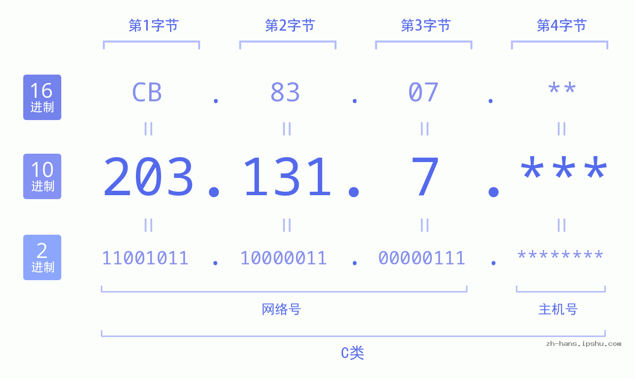 IP地址:203.131.7 数据结构图 二进制 十进制 十六进制 IPv4: 203.131.7 网络类型 网络号 主机号