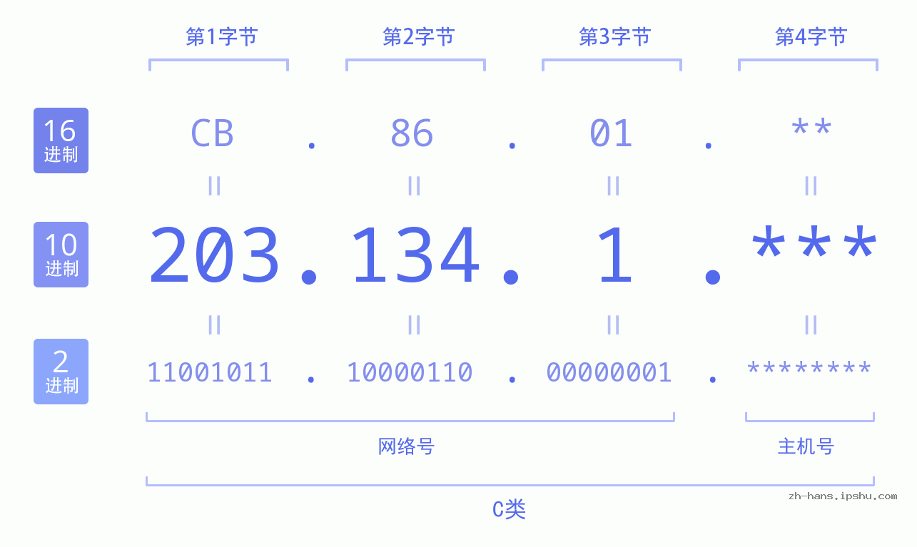 IP地址:203.134.1 数据结构图 二进制 十进制 十六进制 IPv4: 203.134.1 网络类型 网络号 主机号