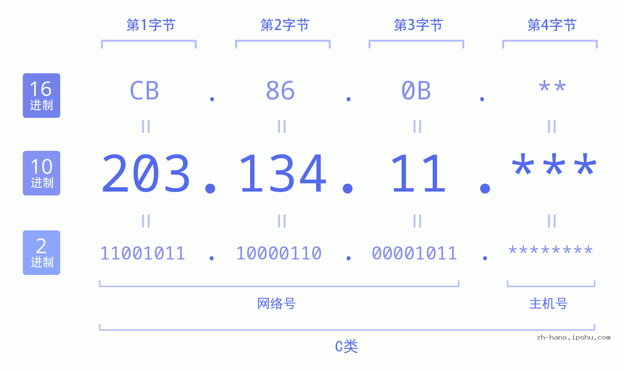 IP地址:203.134.11 数据结构图 二进制 十进制 十六进制 IPv4: 203.134.11 网络类型 网络号 主机号