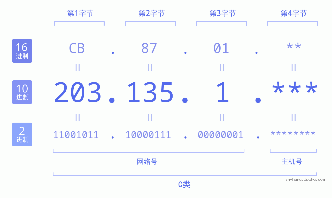 IP地址:203.135.1 数据结构图 二进制 十进制 十六进制 IPv4: 203.135.1 网络类型 网络号 主机号
