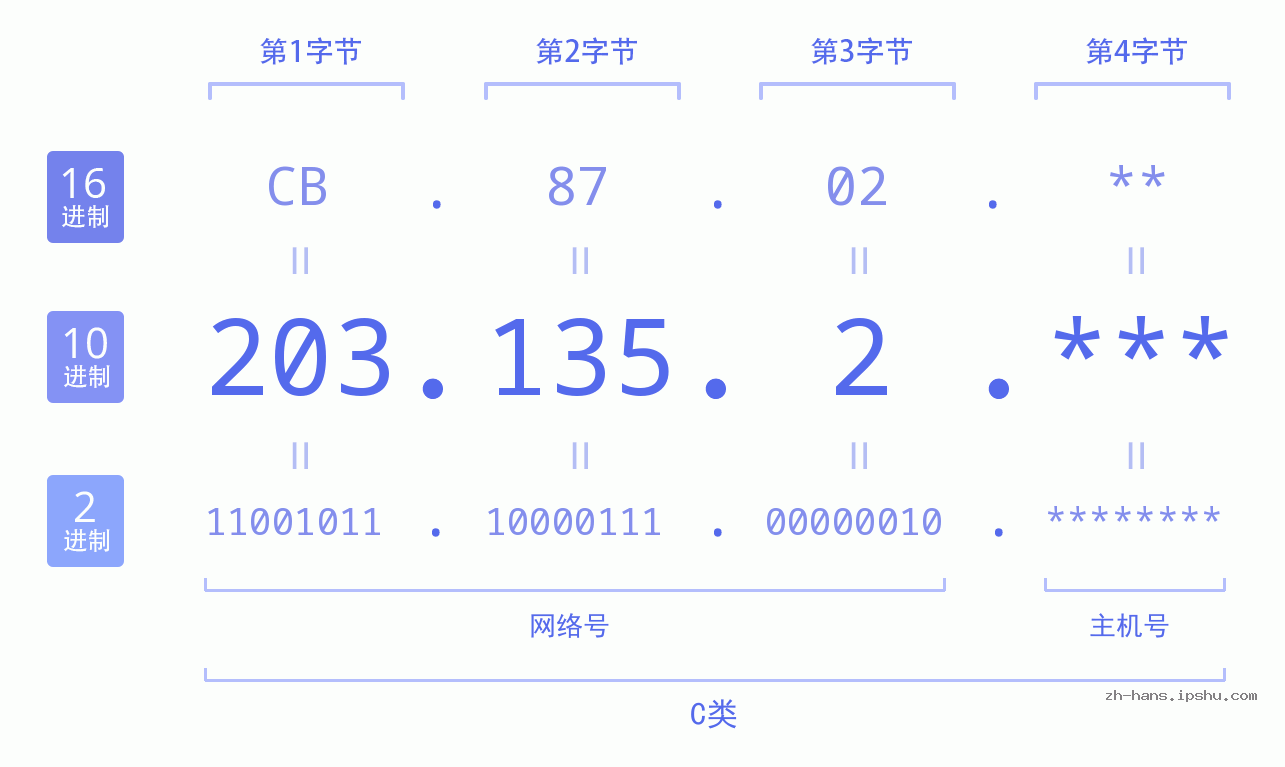 IP地址:203.135.2 数据结构图 二进制 十进制 十六进制 IPv4: 203.135.2 网络类型 网络号 主机号