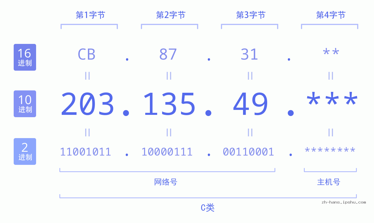 IP地址:203.135.49 数据结构图 二进制 十进制 十六进制 IPv4: 203.135.49 网络类型 网络号 主机号