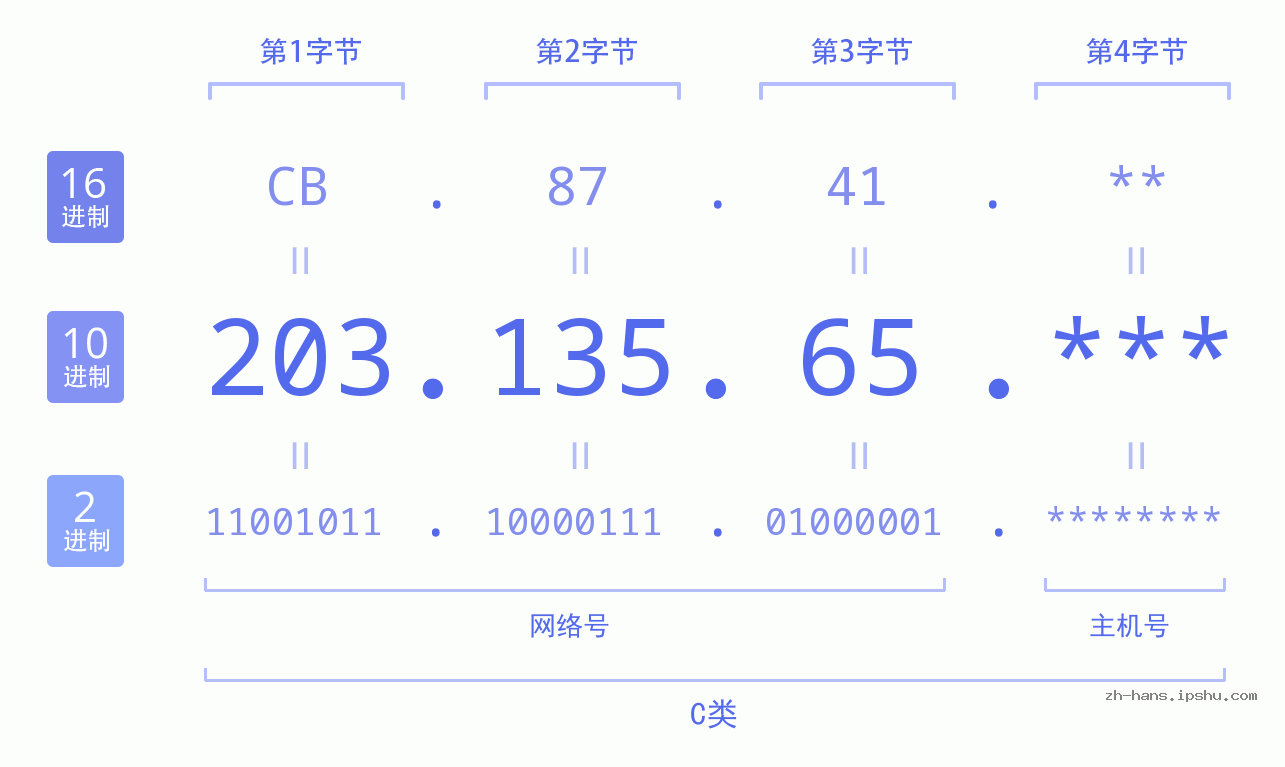 IPv4: 203.135.65 网络类型 网络号 主机号