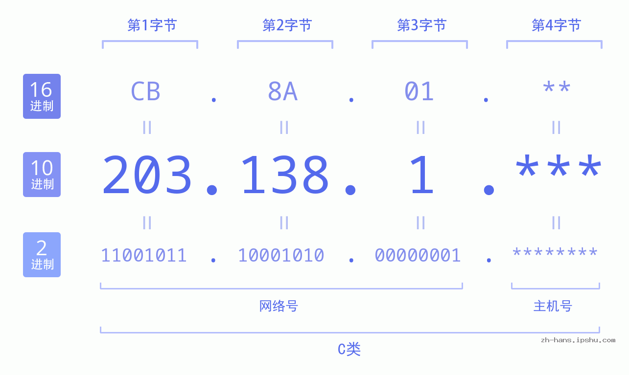 IPv4: 203.138.1 网络类型 网络号 主机号