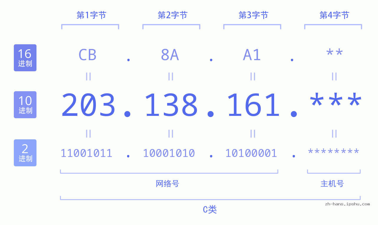IP地址:203.138.161 数据结构图 二进制 十进制 十六进制 IPv4: 203.138.161 网络类型 网络号 主机号