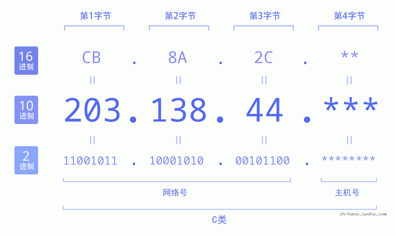 IP地址:203.138.44 数据结构图 二进制 十进制 十六进制 IPv4: 203.138.44 网络类型 网络号 主机号