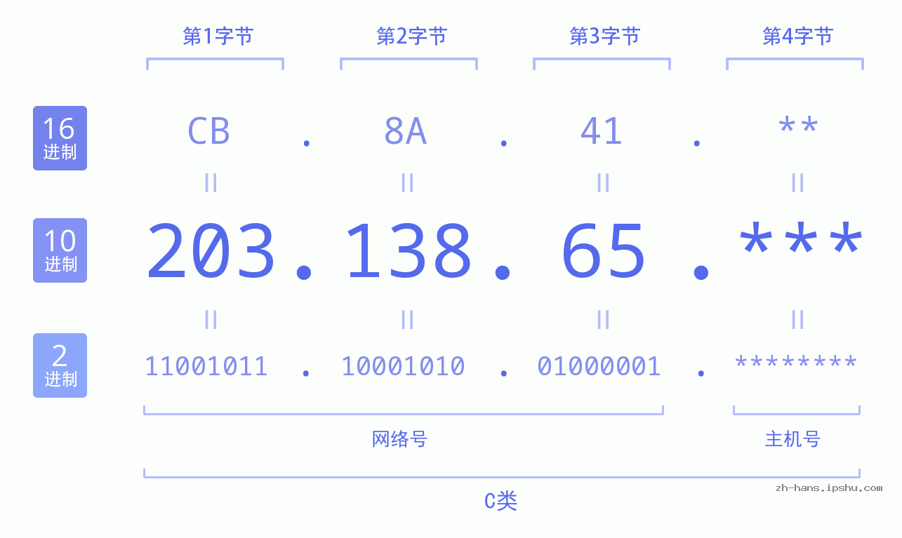 IPv4: 203.138.65 网络类型 网络号 主机号
