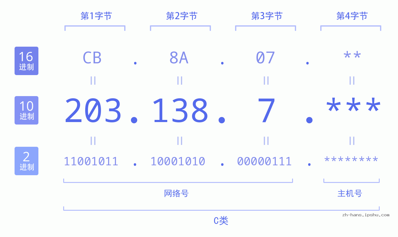 IPv4: 203.138.7 网络类型 网络号 主机号