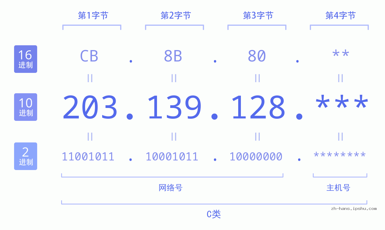 IP地址:203.139.128 数据结构图 二进制 十进制 十六进制 IPv4: 203.139.128 网络类型 网络号 主机号