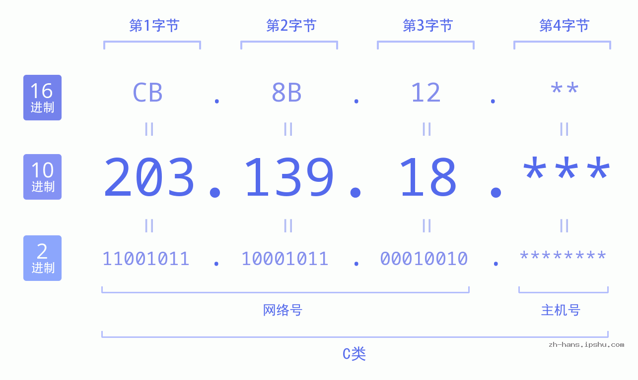 IP地址:203.139.18 数据结构图 二进制 十进制 十六进制 IPv4: 203.139.18 网络类型 网络号 主机号