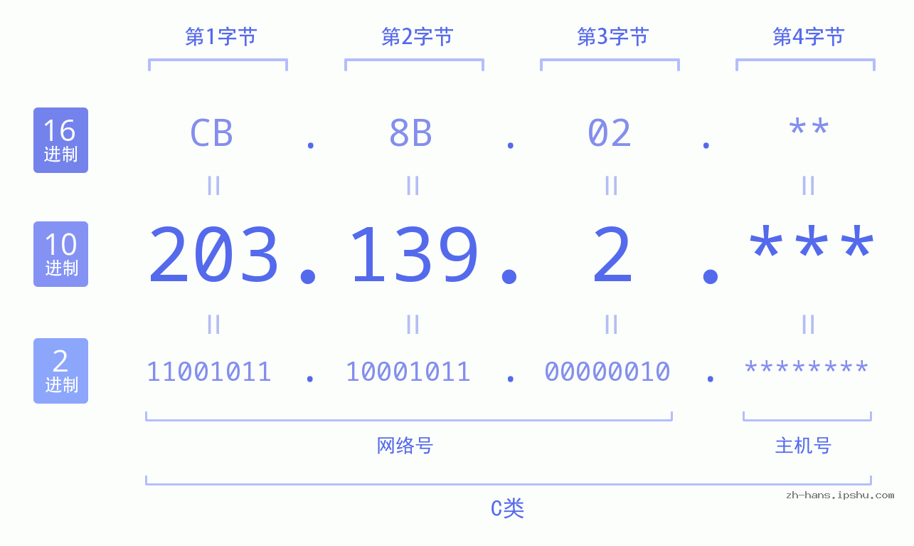 IP地址:203.139.2 数据结构图 二进制 十进制 十六进制 IPv4: 203.139.2 网络类型 网络号 主机号