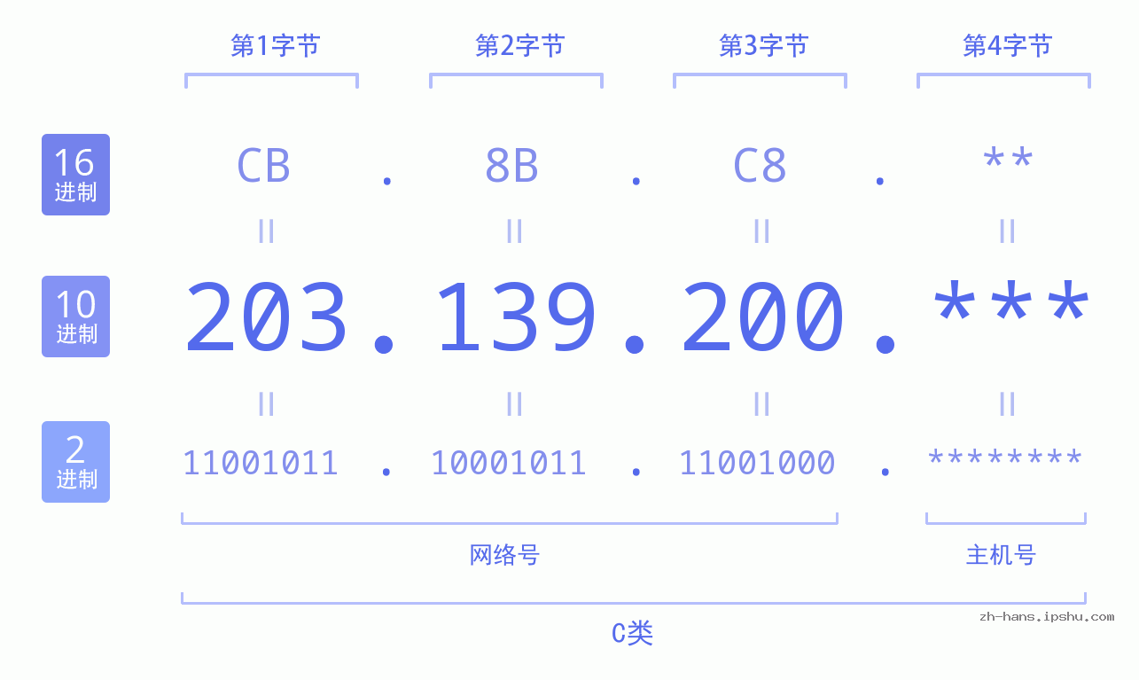 IPv4: 203.139.200 网络类型 网络号 主机号