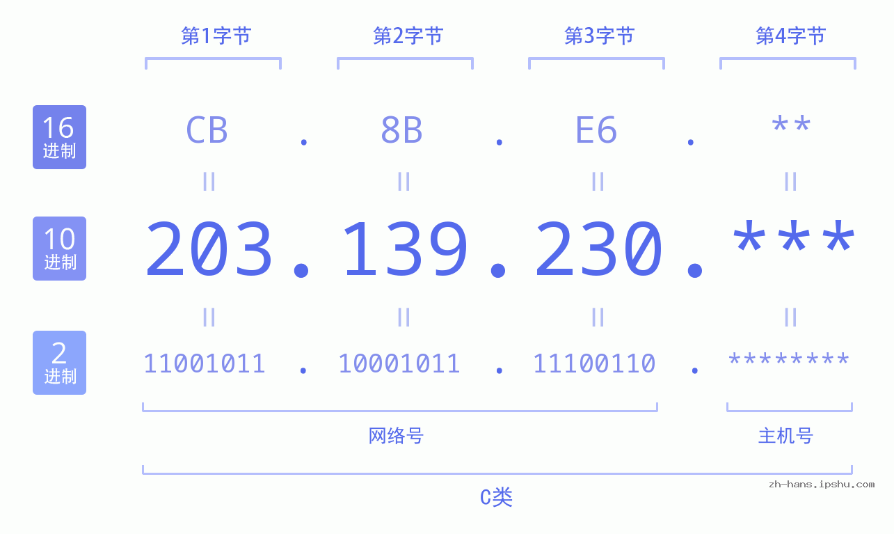 IP地址:203.139.230 数据结构图 二进制 十进制 十六进制 IPv4: 203.139.230 网络类型 网络号 主机号