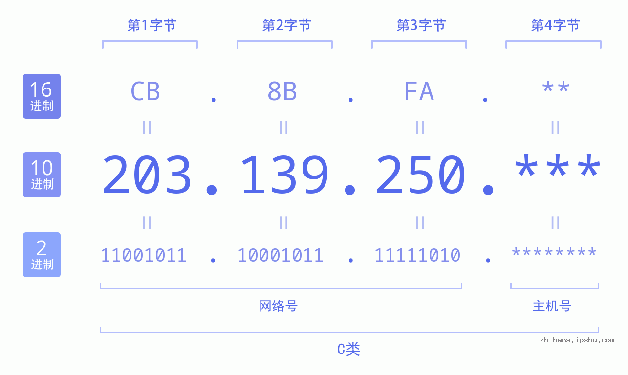 IP地址:203.139.250 数据结构图 二进制 十进制 十六进制 IPv4: 203.139.250 网络类型 网络号 主机号
