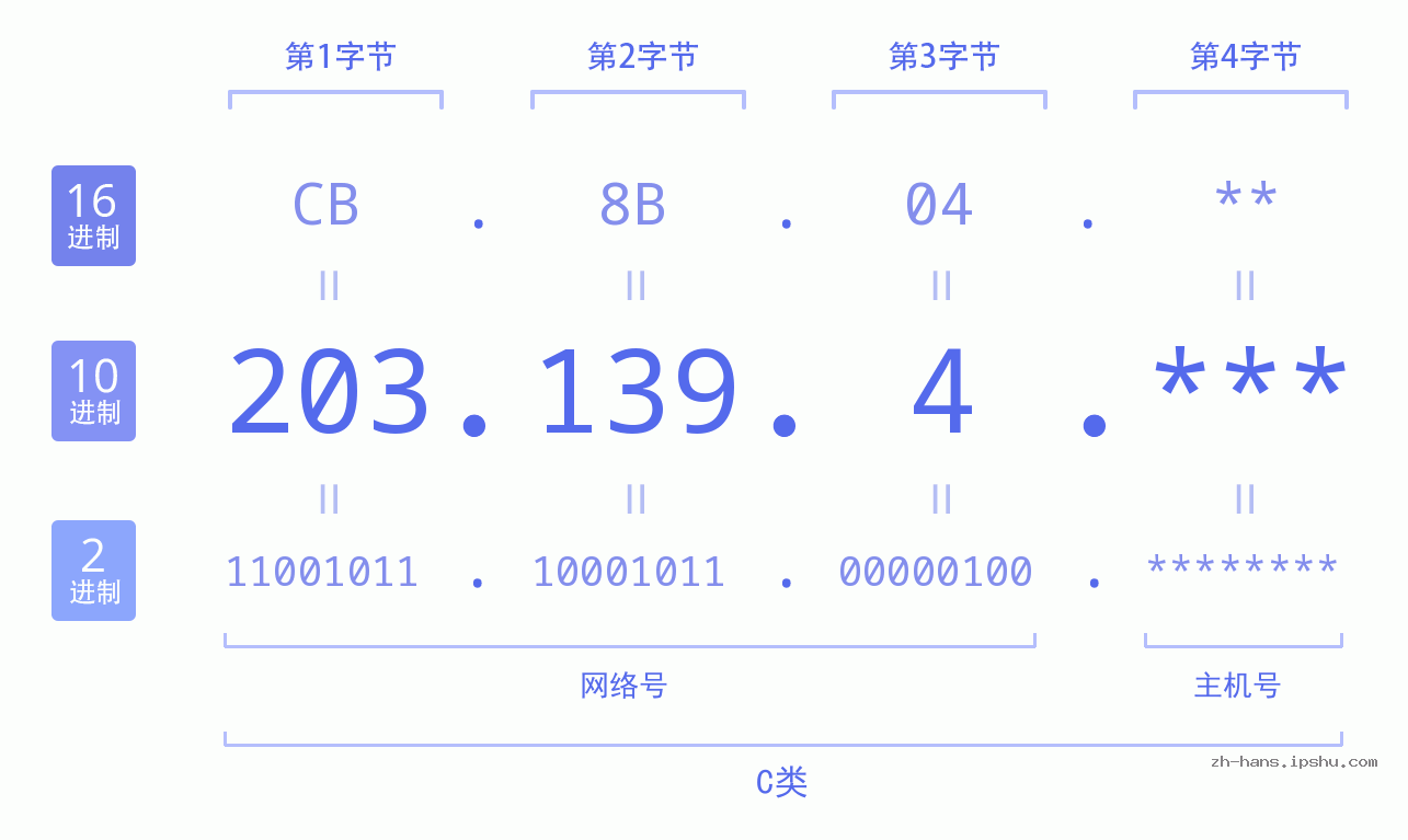 IP地址:203.139.4 数据结构图 二进制 十进制 十六进制 IPv4: 203.139.4 网络类型 网络号 主机号