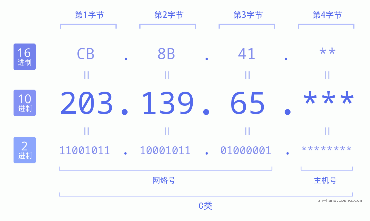IP地址:203.139.65 数据结构图 二进制 十进制 十六进制 IPv4: 203.139.65 网络类型 网络号 主机号
