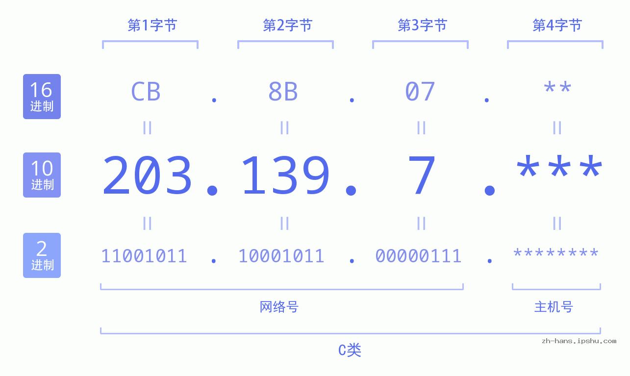 IPv4: 203.139.7 网络类型 网络号 主机号