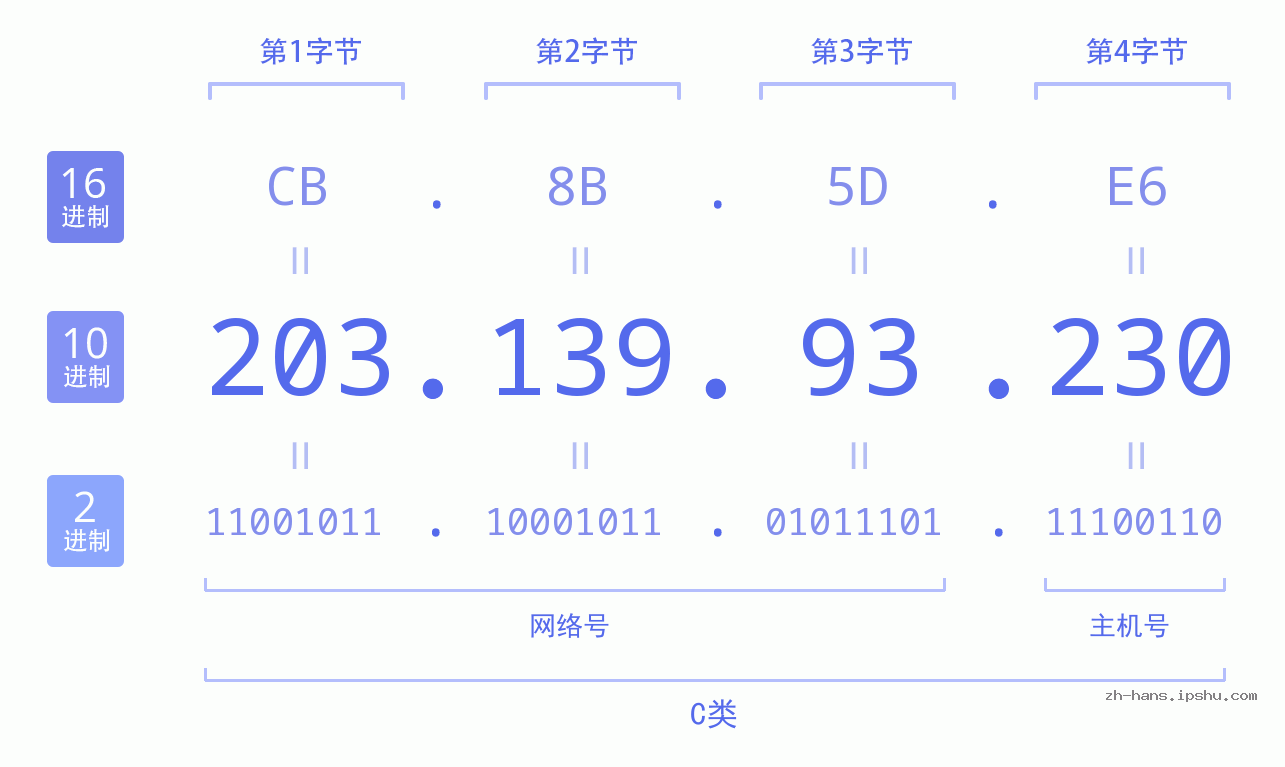 IP地址:203.139.93.230 数据结构图 二进制 十进制 十六进制 IPv4: 203.139.93.230 网络类型 网络号 主机号