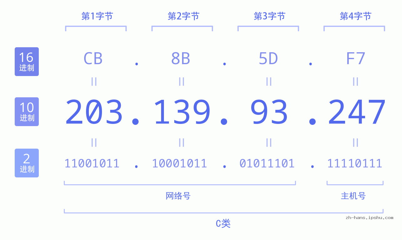 IP地址:203.139.93.247 数据结构图 二进制 十进制 十六进制 IPv4: 203.139.93.247 网络类型 网络号 主机号