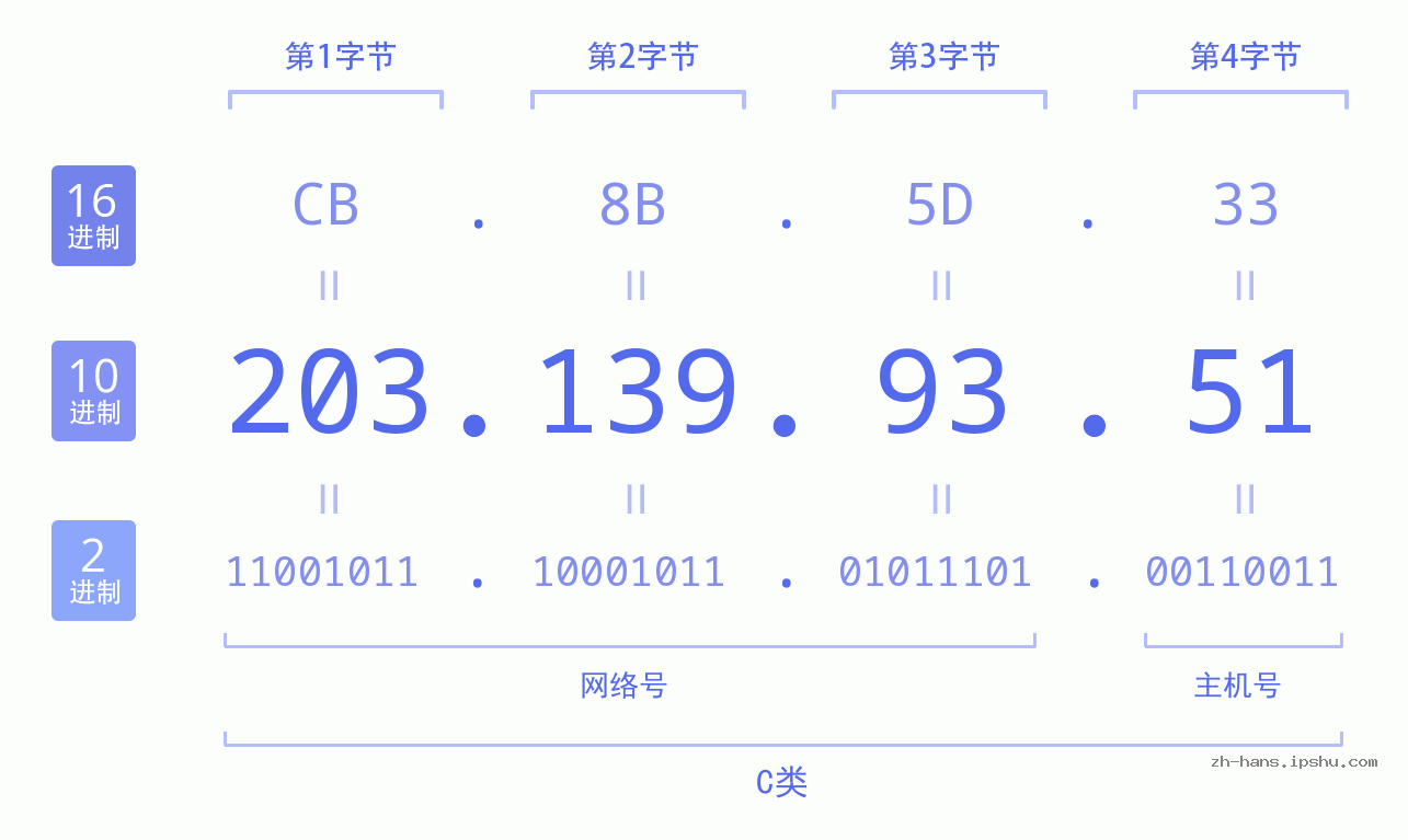 IP地址:203.139.93.51 数据结构图 二进制 十进制 十六进制 IPv4: 203.139.93.51 网络类型 网络号 主机号