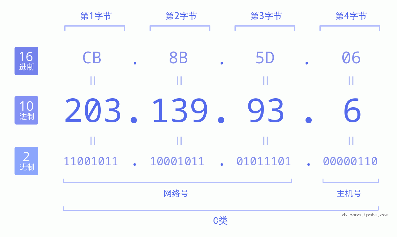 IP地址:203.139.93.6 数据结构图 二进制 十进制 十六进制 IPv4: 203.139.93.6 网络类型 网络号 主机号