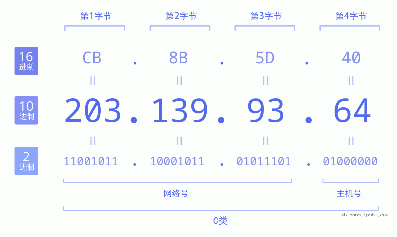 IP地址:203.139.93.64 数据结构图 二进制 十进制 十六进制 IPv4: 203.139.93.64 网络类型 网络号 主机号