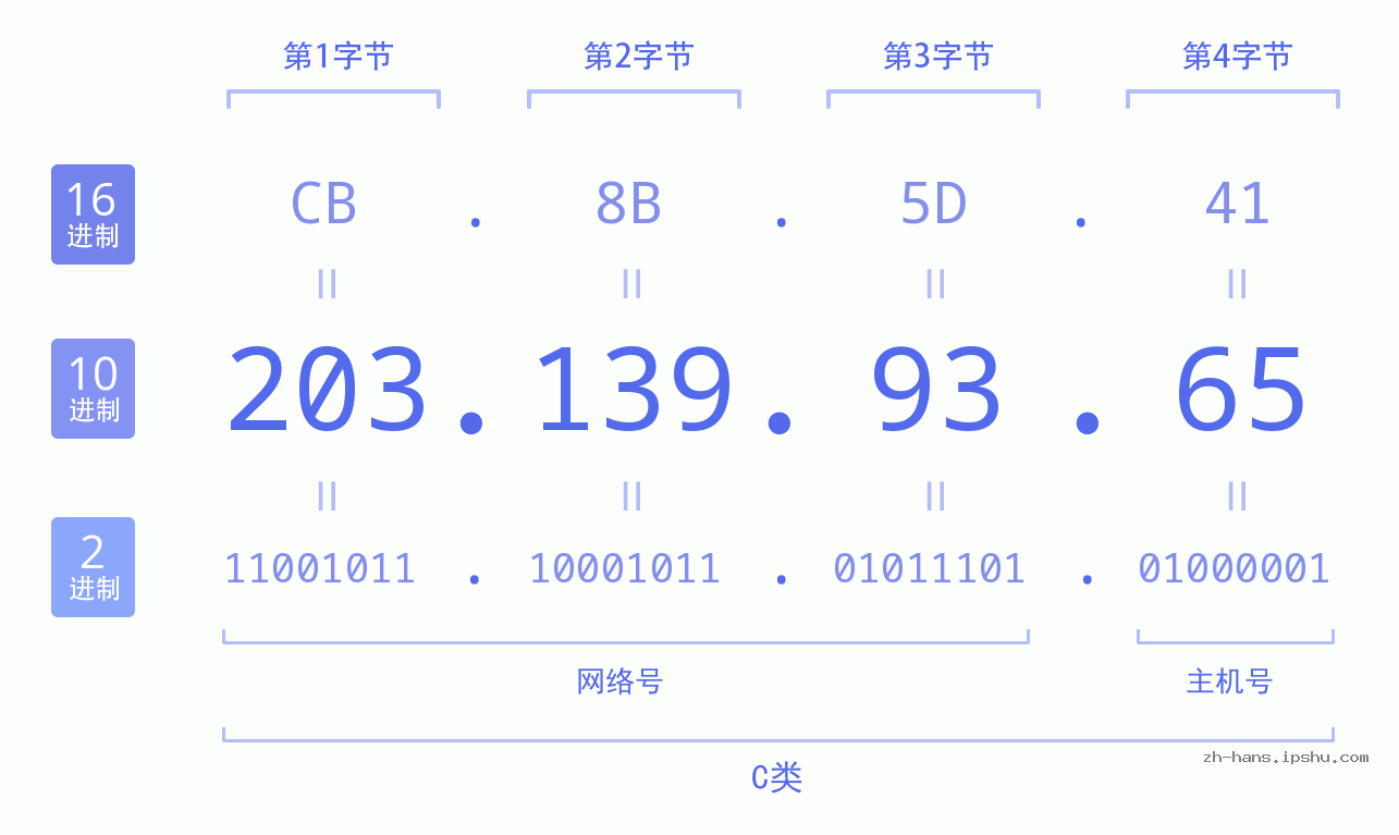 IP地址:203.139.93.65 数据结构图 二进制 十进制 十六进制 IPv4: 203.139.93.65 网络类型 网络号 主机号