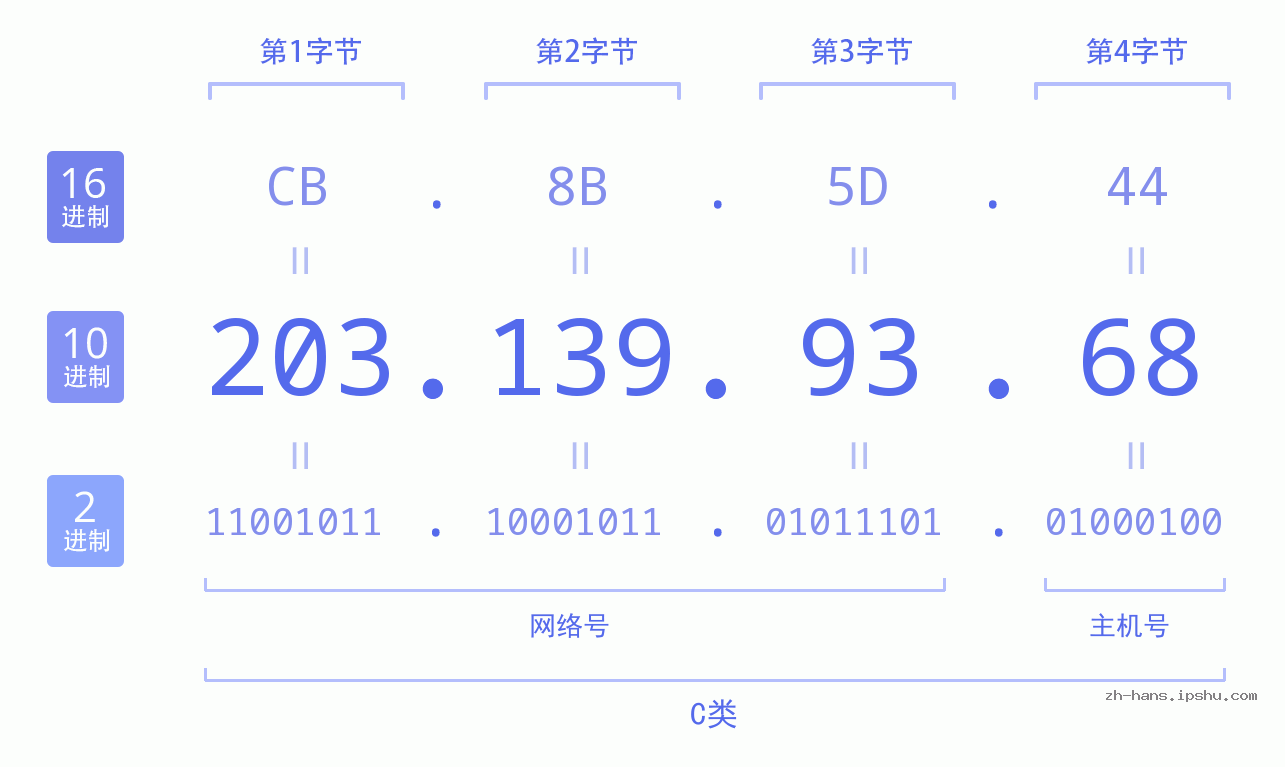 IP地址:203.139.93.68 数据结构图 二进制 十进制 十六进制 IPv4: 203.139.93.68 网络类型 网络号 主机号