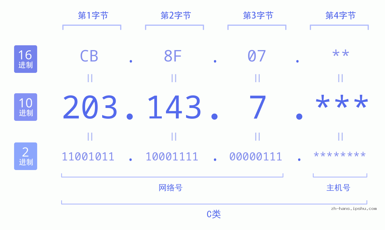 IP地址:203.143.7 数据结构图 二进制 十进制 十六进制 IPv4: 203.143.7 网络类型 网络号 主机号