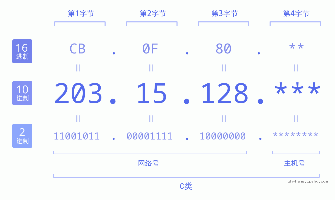 IP地址:203.15.128 数据结构图 二进制 十进制 十六进制 IPv4: 203.15.128 网络类型 网络号 主机号