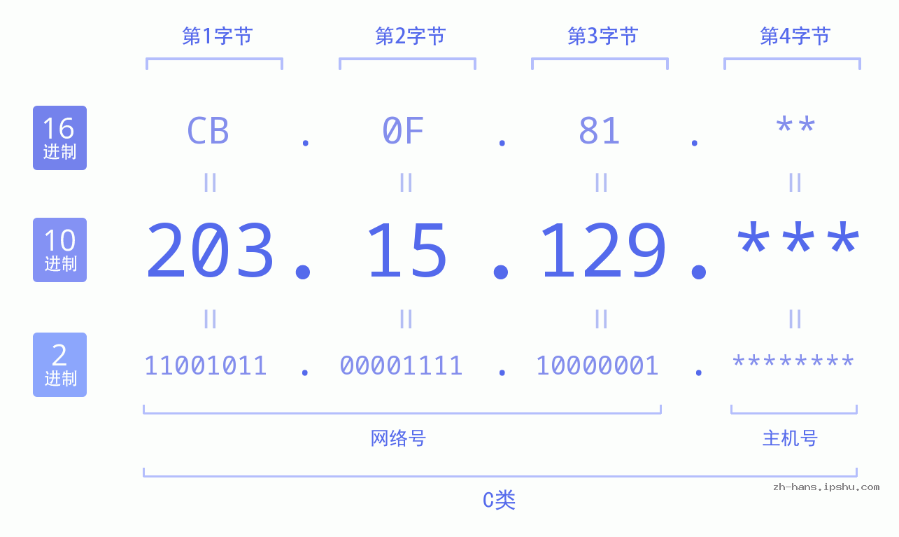 IP地址:203.15.129 数据结构图 二进制 十进制 十六进制 IPv4: 203.15.129 网络类型 网络号 主机号