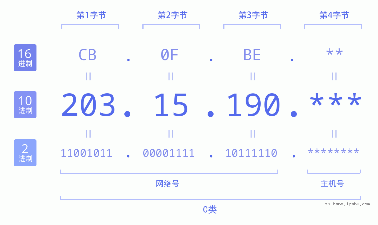 IP地址:203.15.190 数据结构图 二进制 十进制 十六进制 IPv4: 203.15.190 网络类型 网络号 主机号