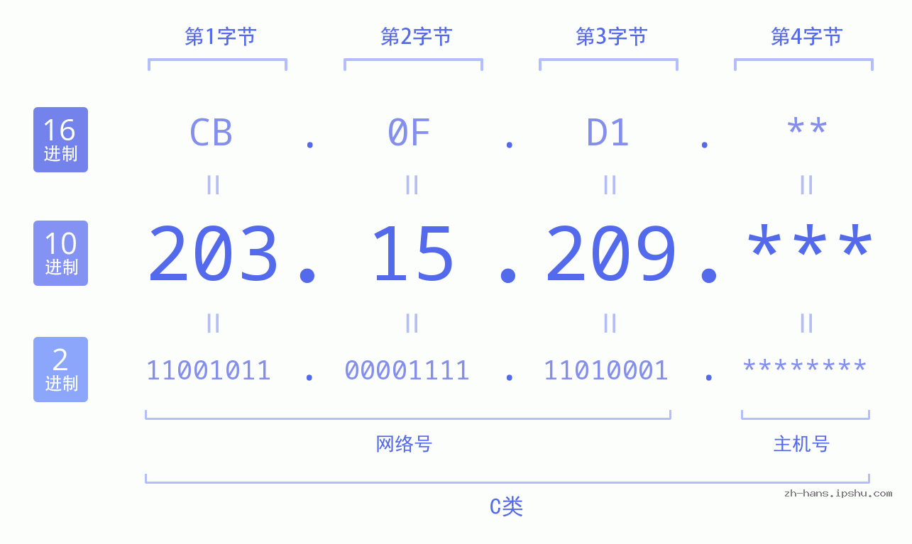 IP地址:203.15.209 数据结构图 二进制 十进制 十六进制 IPv4: 203.15.209 网络类型 网络号 主机号