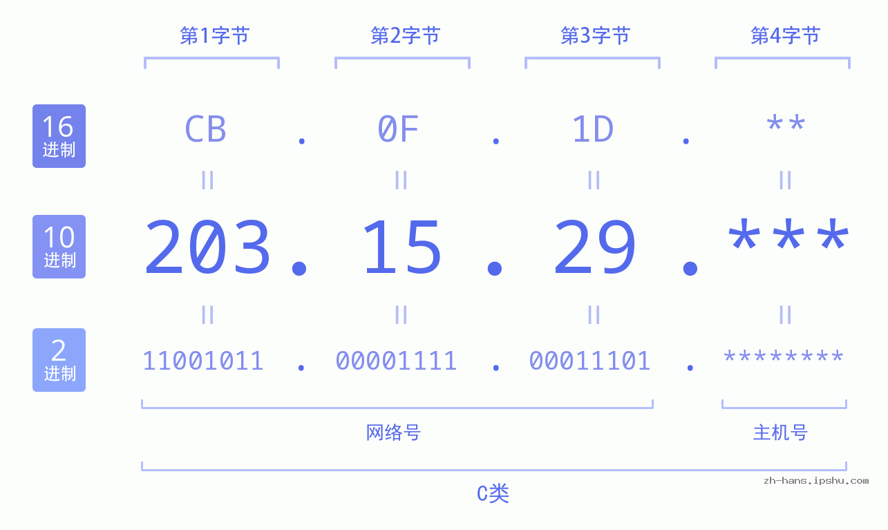 IP地址:203.15.29 数据结构图 二进制 十进制 十六进制 IPv4: 203.15.29 网络类型 网络号 主机号