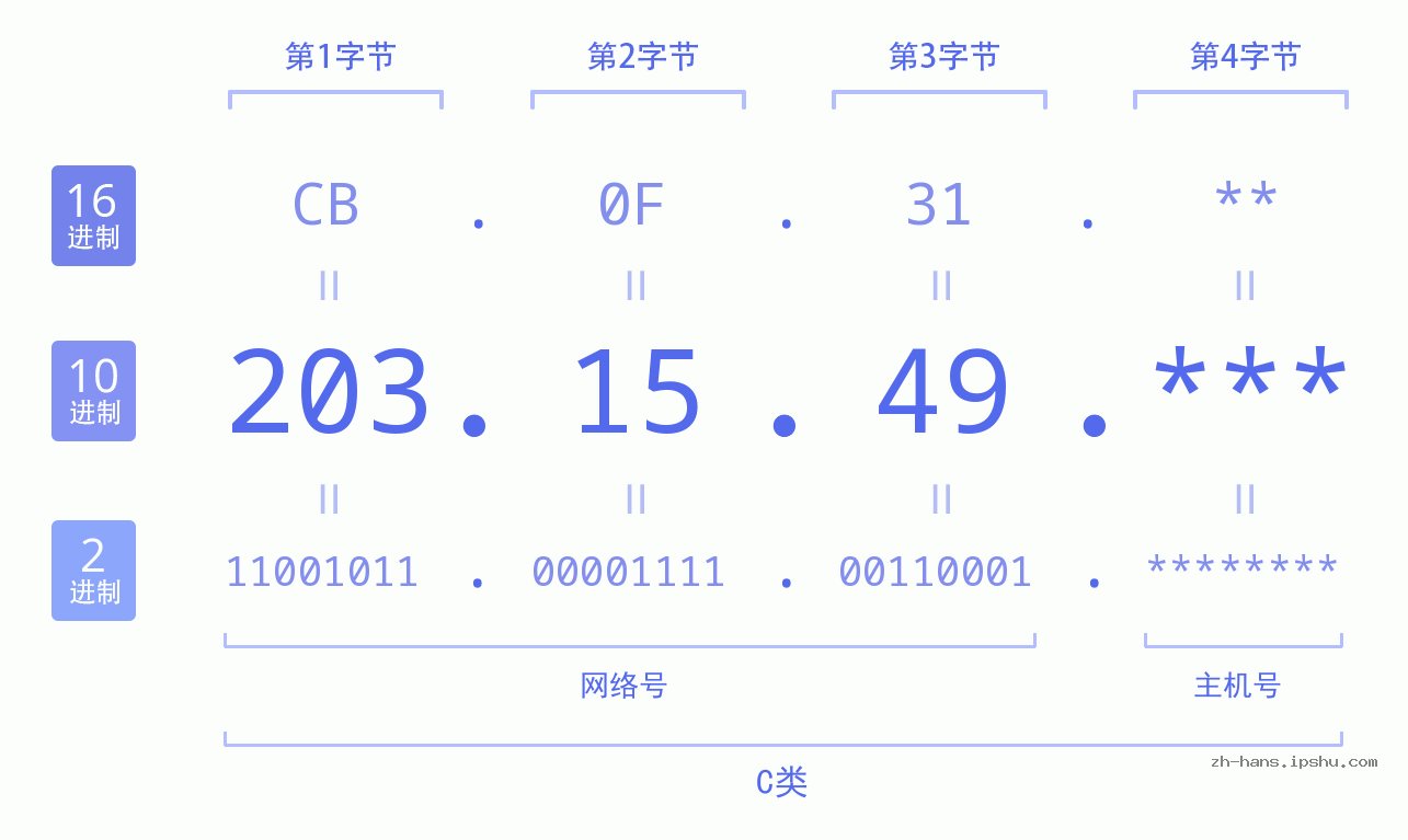 IP地址:203.15.49 数据结构图 二进制 十进制 十六进制 IPv4: 203.15.49 网络类型 网络号 主机号