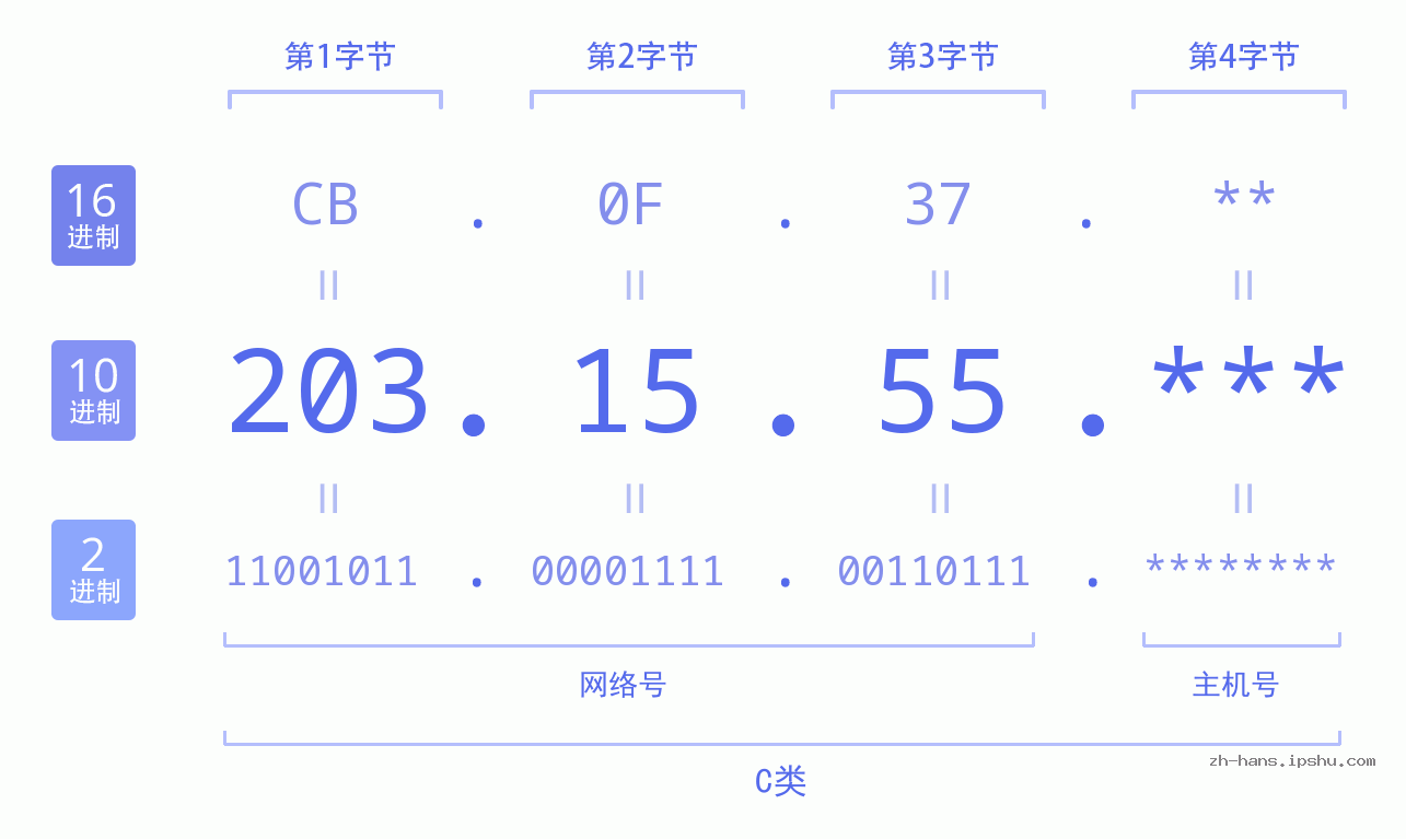 IP地址:203.15.55 数据结构图 二进制 十进制 十六进制 IPv4: 203.15.55 网络类型 网络号 主机号