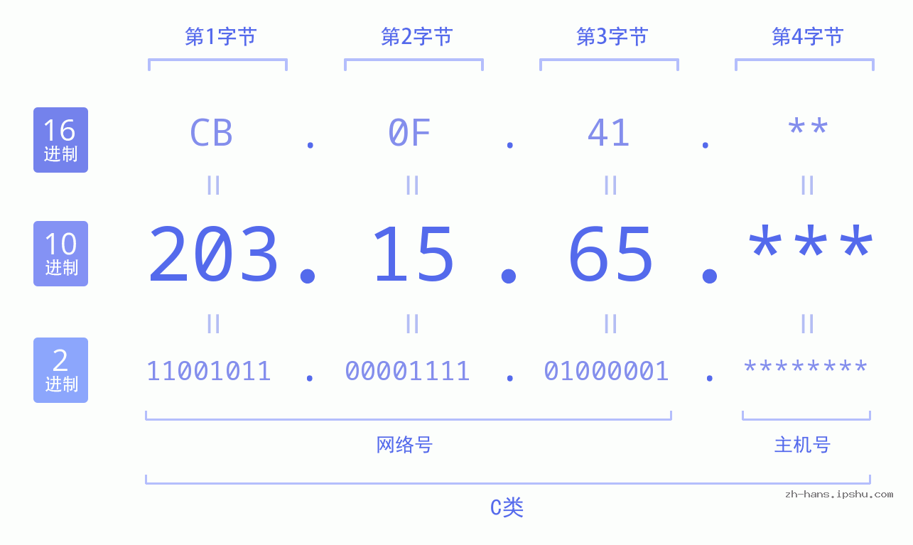 IP地址:203.15.65 数据结构图 二进制 十进制 十六进制 IPv4: 203.15.65 网络类型 网络号 主机号