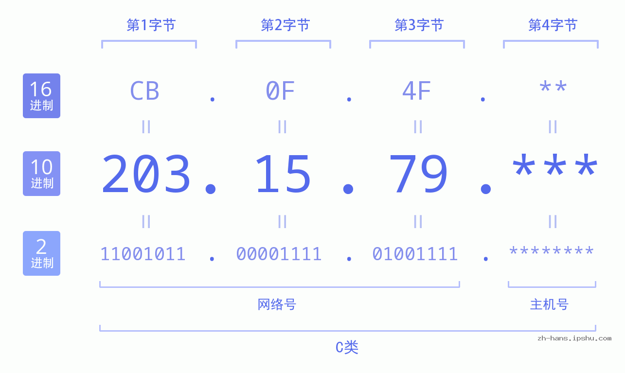 IP地址:203.15.79 数据结构图 二进制 十进制 十六进制 IPv4: 203.15.79 网络类型 网络号 主机号